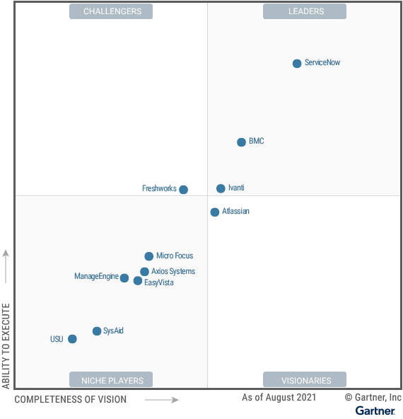 Atlassian, una solución ITSM visionaria según Gartner 2021